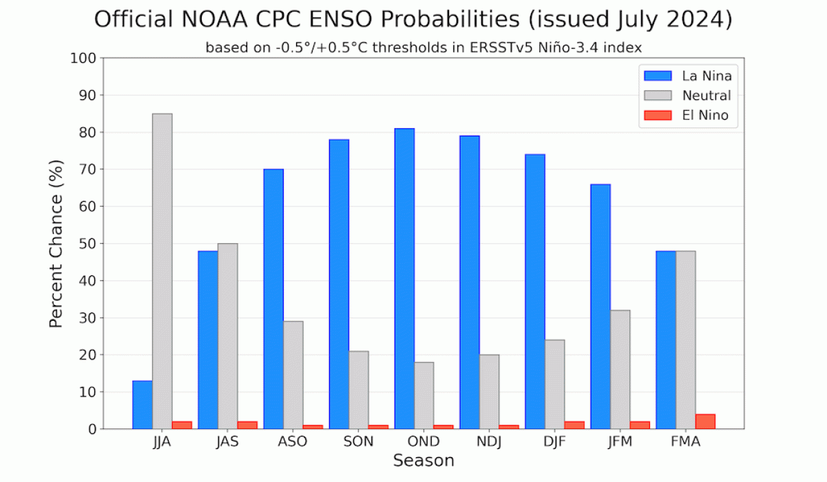 CPC Probabilities
