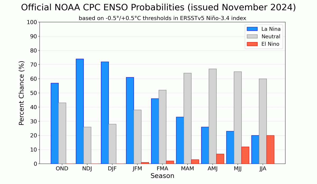 CPC Probabilities