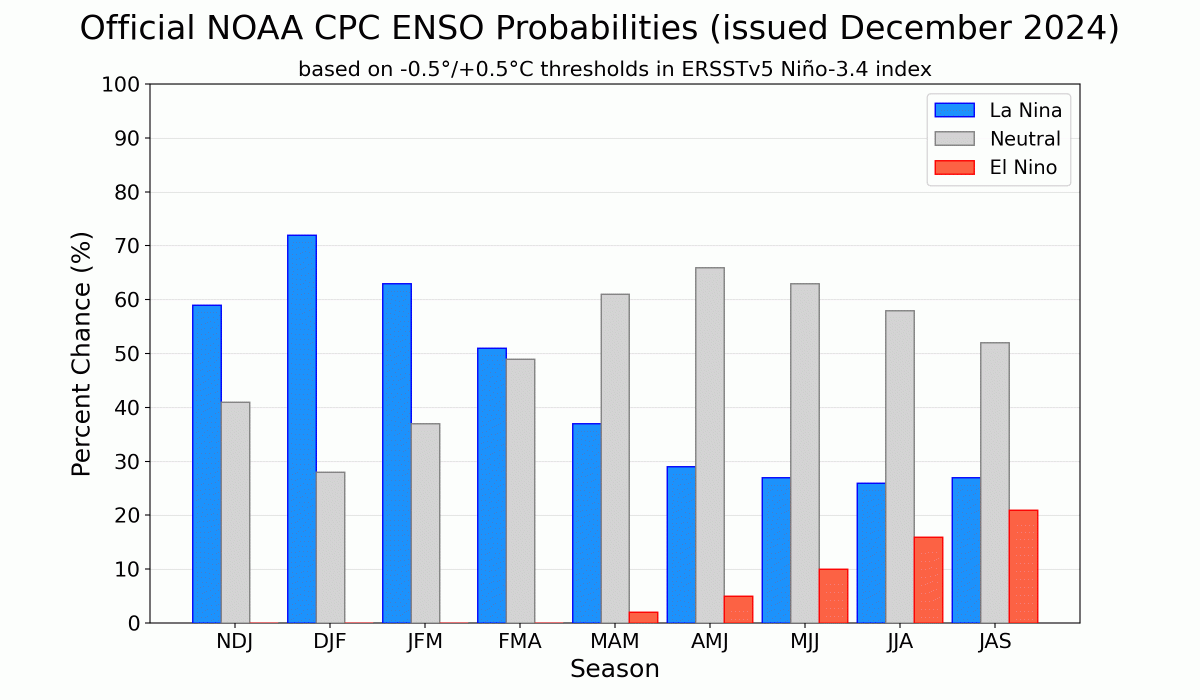 CPC Probabilities