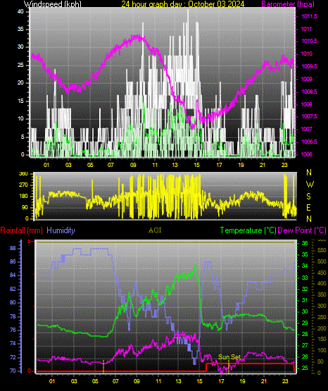 24 Hour Graph for Day 03
