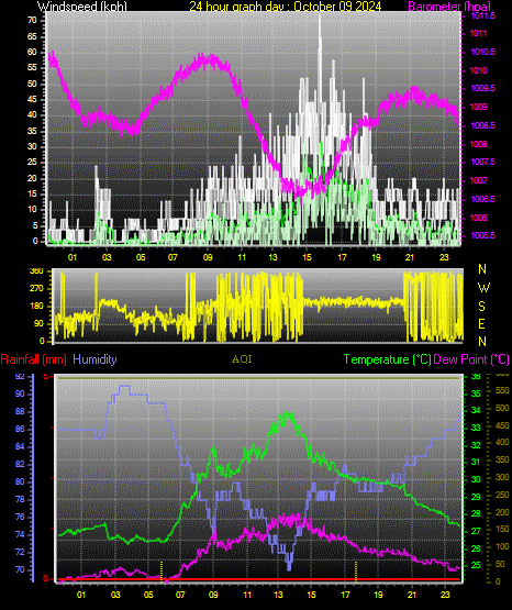 24 Hour Graph for Day 09