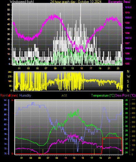 24 Hour Graph for Day 10