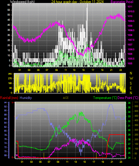 24 Hour Graph for Day 11