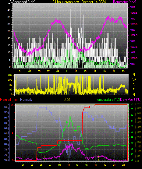 24 Hour Graph for Day 14