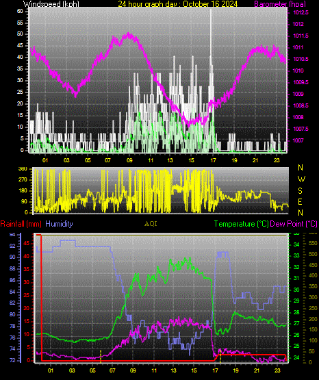 24 Hour Graph for Day 16