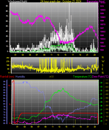 24 Hour Graph for Day 21