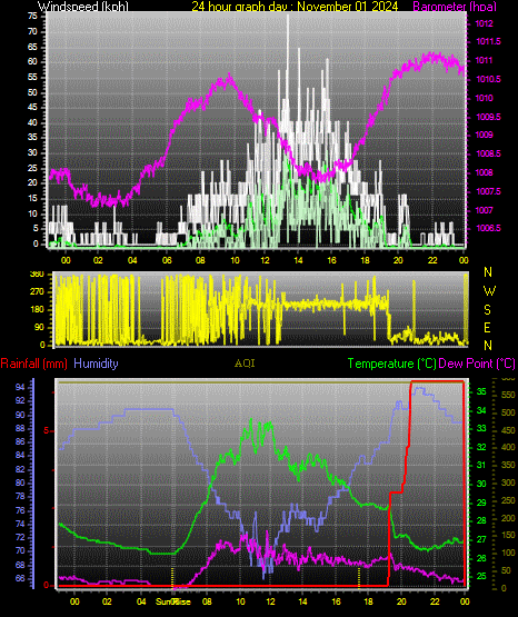 24 Hour Graph for Day 01