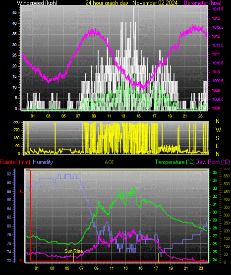 24 Hour Graph for Day 02