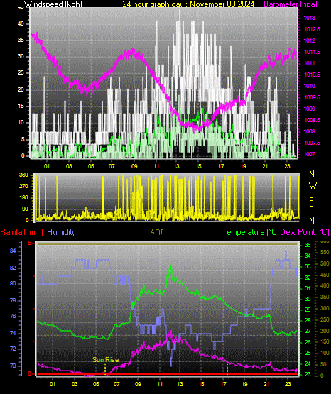 24 Hour Graph for Day 03