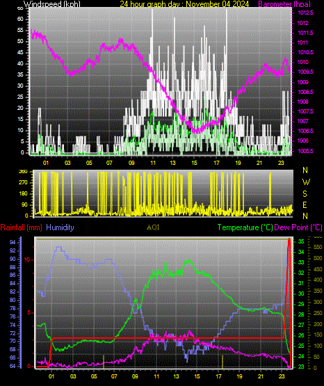 24 Hour Graph for Day 04