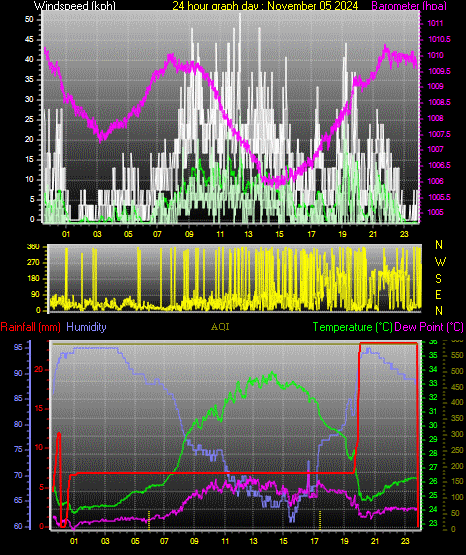 24 Hour Graph for Day 05