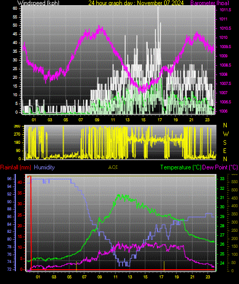 24 Hour Graph for Day 07