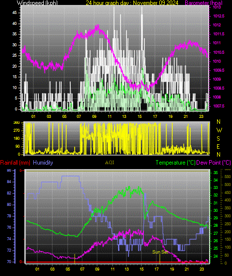 24 Hour Graph for Day 09