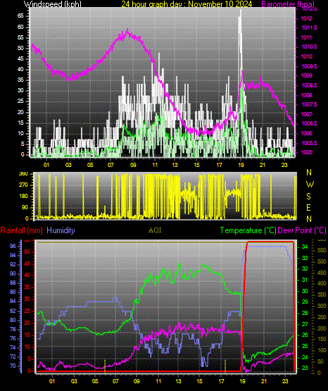 24 Hour Graph for Day 10
