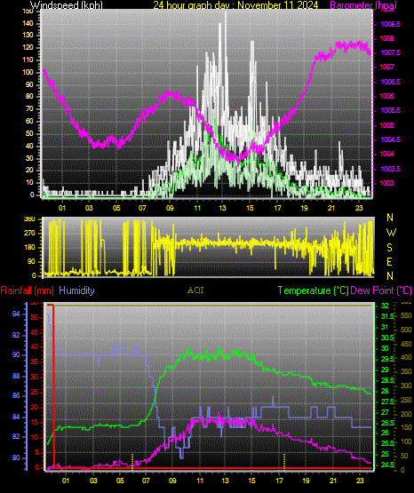 24 Hour Graph for Day 11