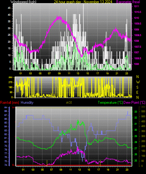 24 Hour Graph for Day 13