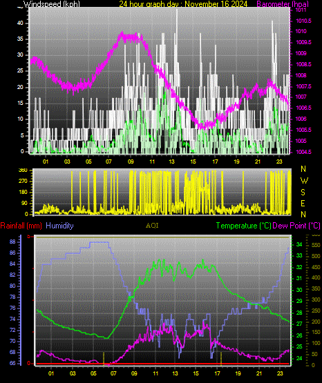 24 Hour Graph for Day 16