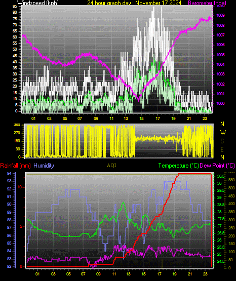 24 Hour Graph for Day 17