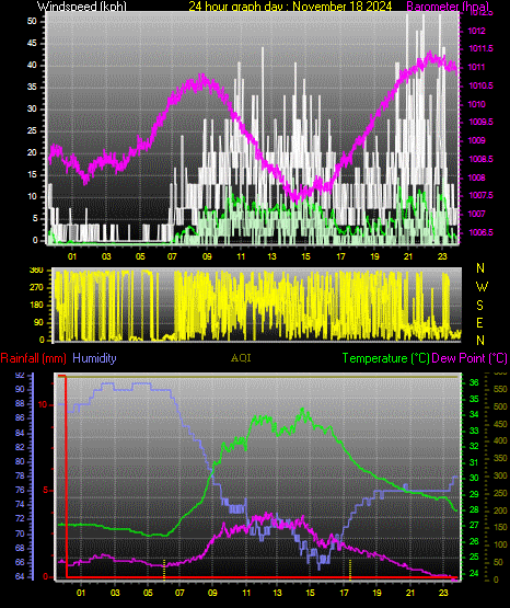 24 Hour Graph for Day 18