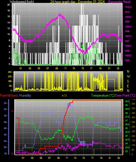 24 Hour Graph for Day 01