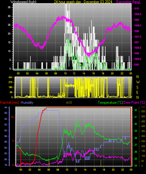 24 Hour Graph for Day 03