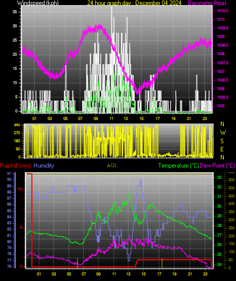 24 Hour Graph for Day 04