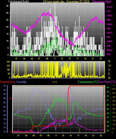 24 Hour Graph for Day 07