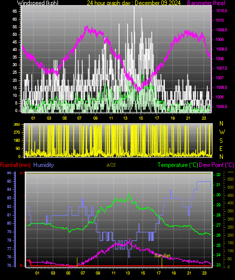 24 Hour Graph for Day 09