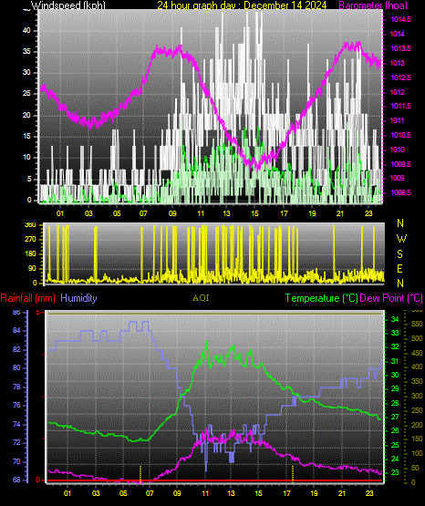 24 Hour Graph for Day 14