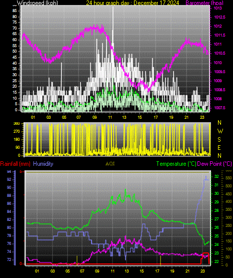 24 Hour Graph for Day 17
