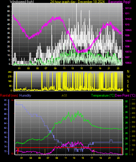 24 Hour Graph for Day 18