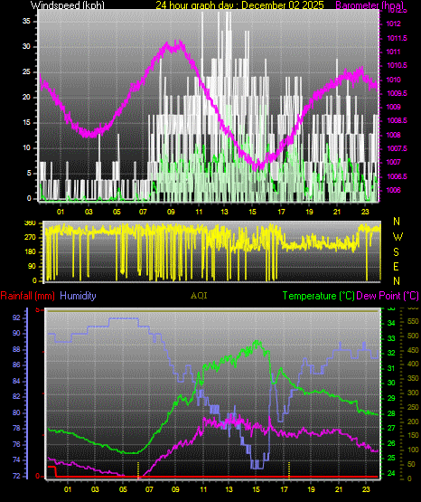 24 Hour Graph for Day 02