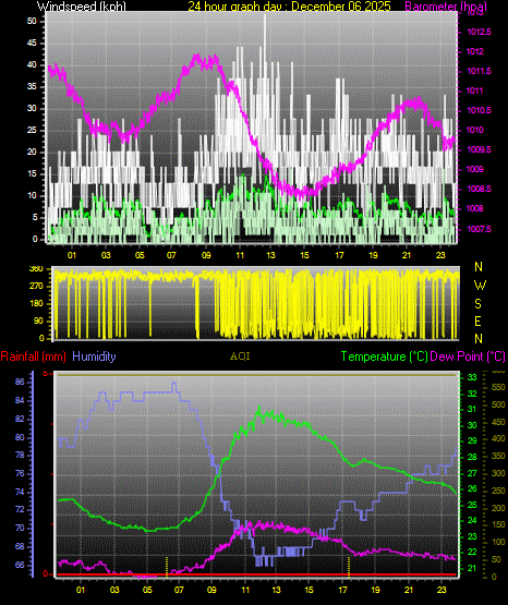 24 Hour Graph for Day 06