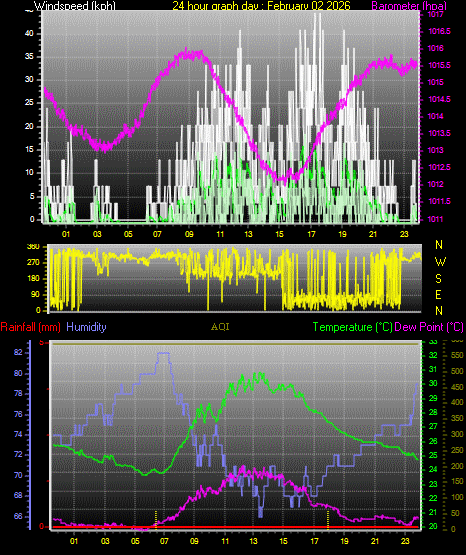 24 Hour Graph for Day 02