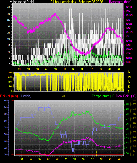 24 Hour Graph for Day 06