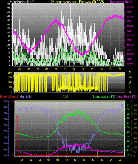 24 Hour Graph for Day 09