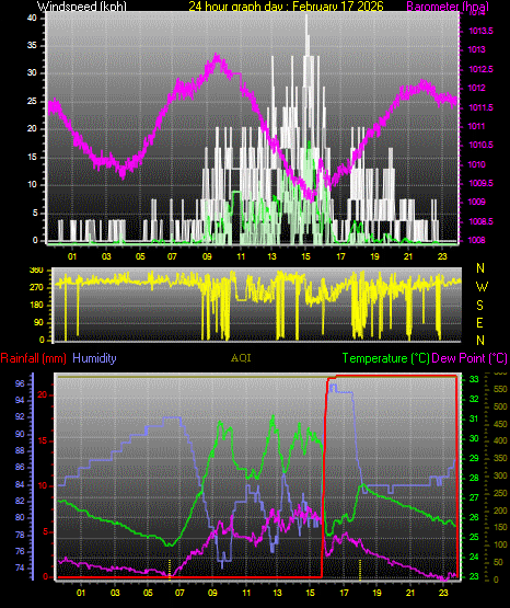 24 Hour Graph for Day 17