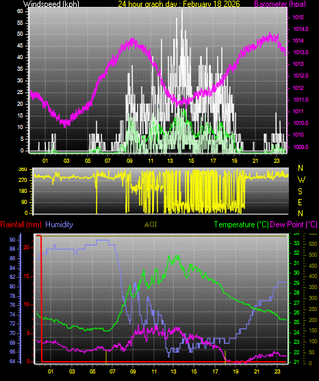 24 Hour Graph for Day 18