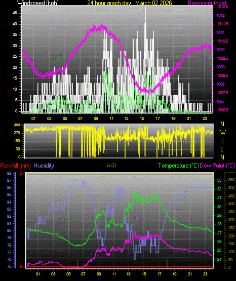 24 Hour Graph for Day 02