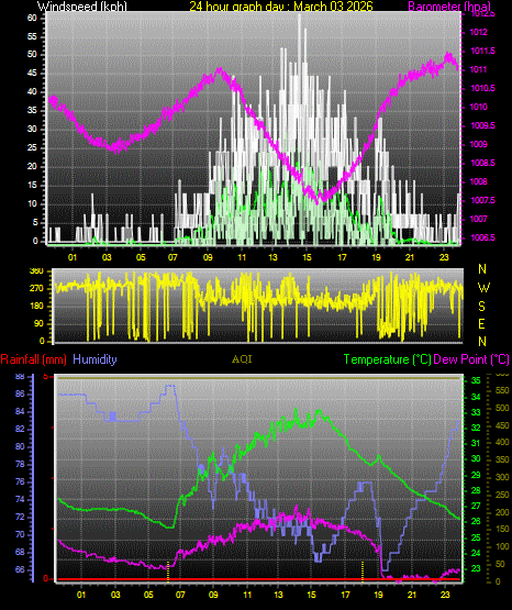 24 Hour Graph for Day 03