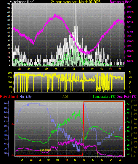 24 Hour Graph for Day 07