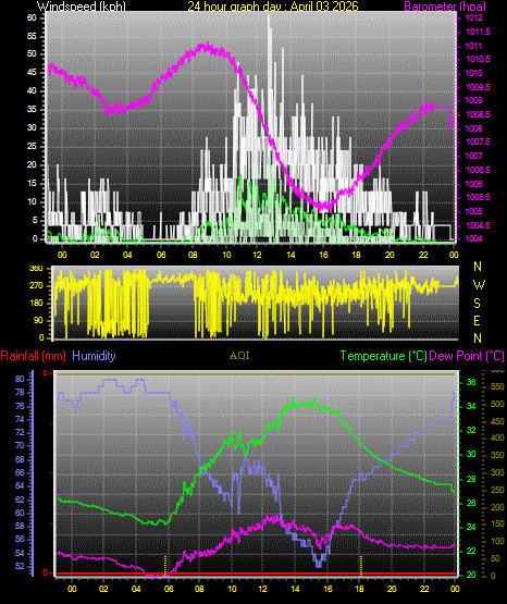 24 Hour Graph for Day 03