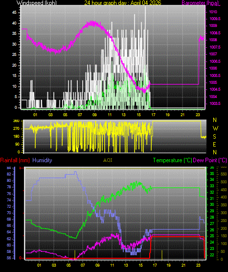 24 Hour Graph for Day 04