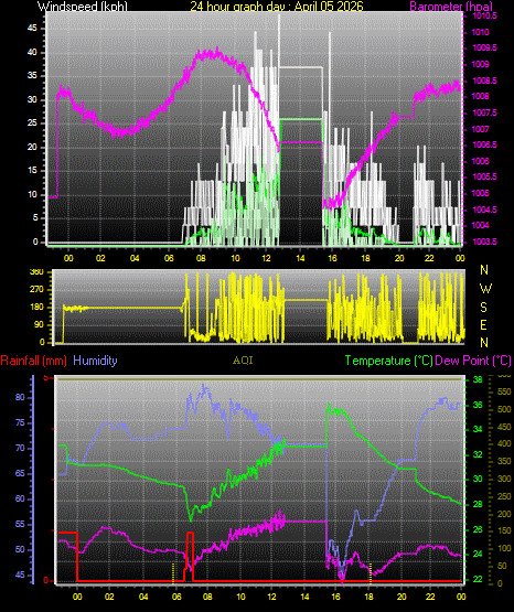24 Hour Graph for Day 05