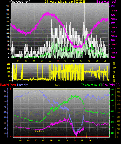 24 Hour Graph for Day 07