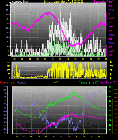 24 Hour Graph for Day 09