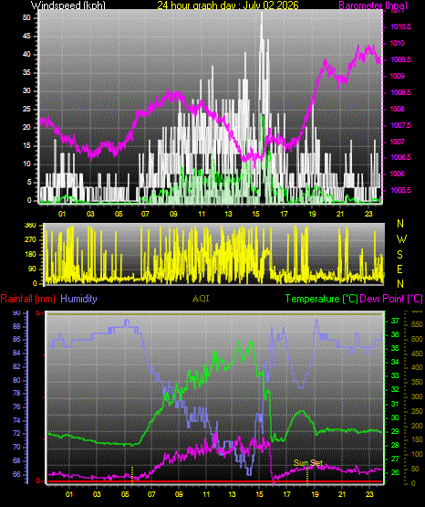 24 Hour Graph for Day 02