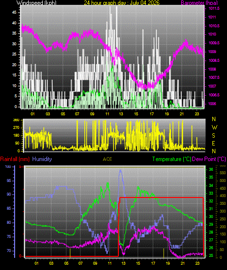 24 Hour Graph for Day 04