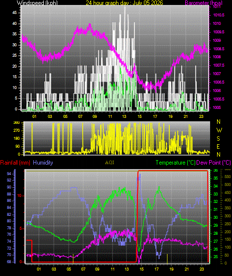 24 Hour Graph for Day 05
